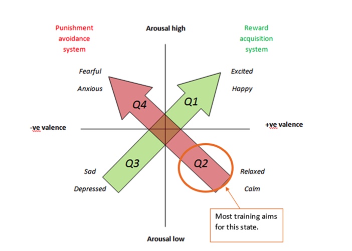 Figure 1: Valence (positive or negative mood) and arousal for training and competition.