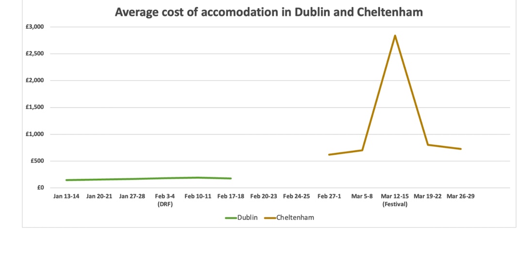 Cheltenham accommodation cost rockets 350% for Festival - Comparison chart of costs